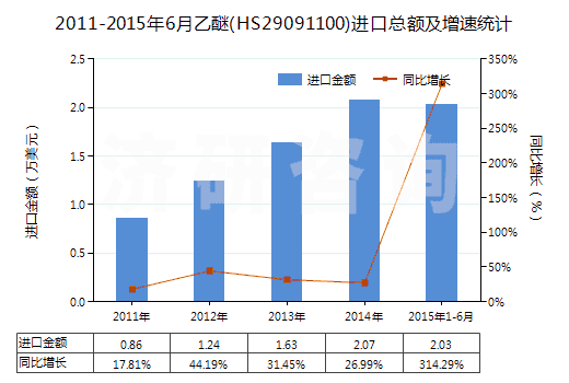2011-2015年6月乙醚(HS29091100)進口總額及增速統(tǒng)計